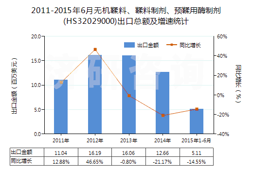 2011-2015年6月無機(jī)鞣料、鞣料制劑、預(yù)鞣用酶制劑(HS32029000)出口總額及增速統(tǒng)計(jì)